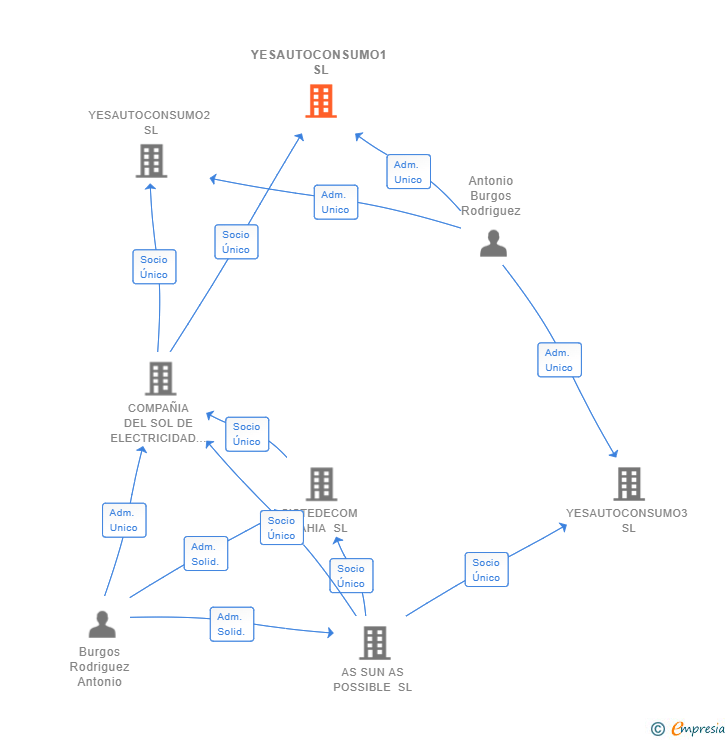 Vinculaciones societarias de YESAUTOCONSUMO1 SL