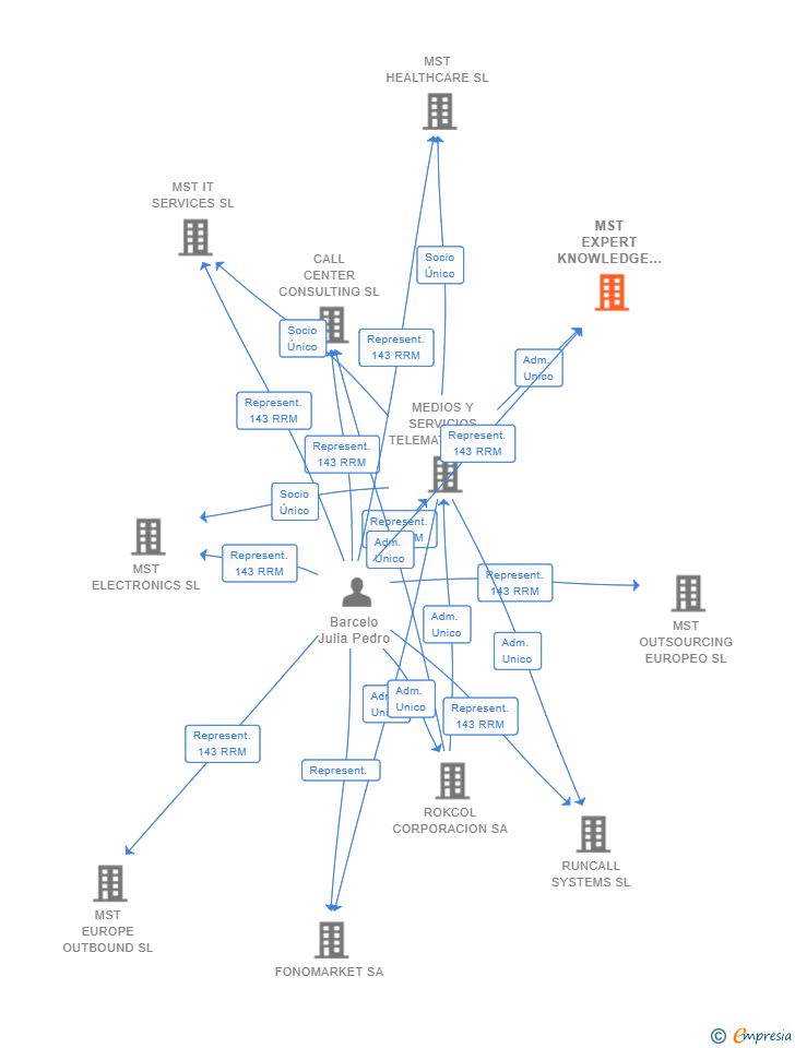 Vinculaciones societarias de MST EXPERT KNOWLEDGE SL