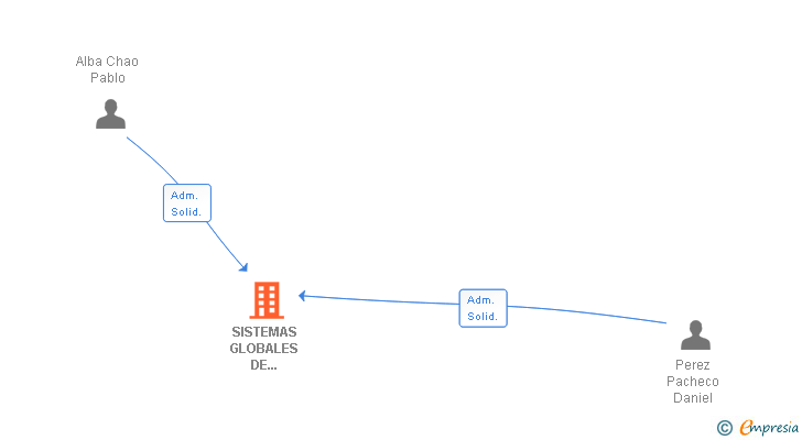 Vinculaciones societarias de SISTEMAS GLOBALES DE CONTROL SL