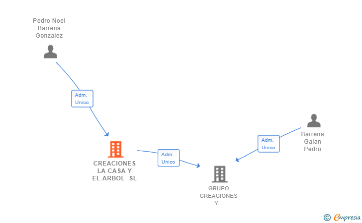 Vinculaciones societarias de CREACIONES LA CASA Y EL ARBOL SL