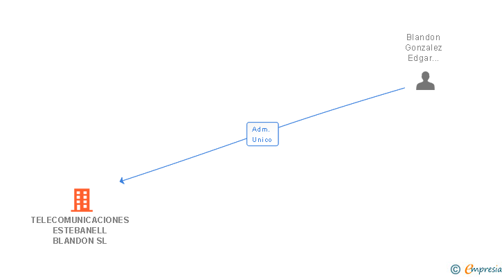 Vinculaciones societarias de TELECOMUNICACIONES ESTEBANELL BLANDON SL