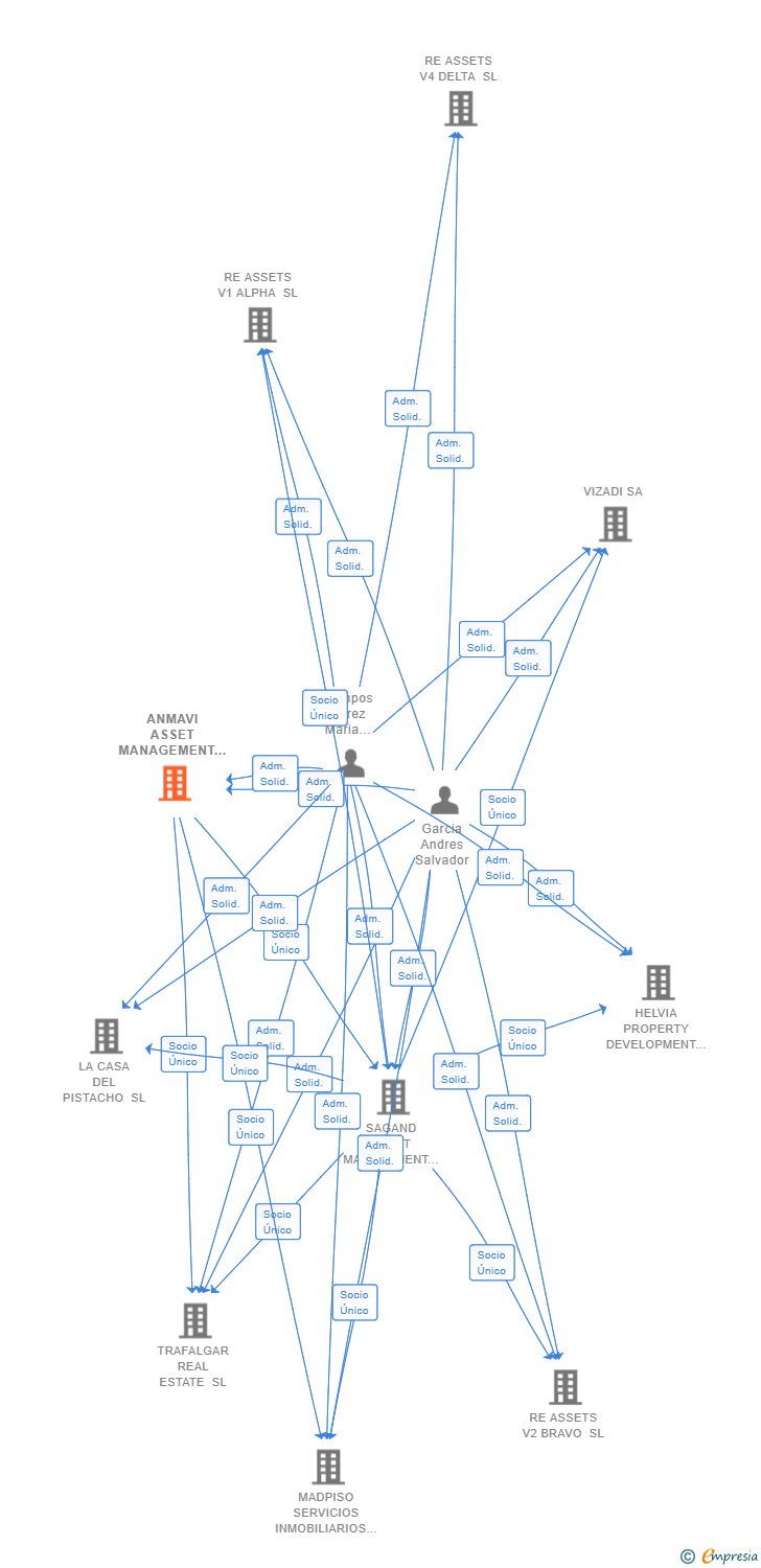 Vinculaciones societarias de ANMAVI ASSET MANAGEMENT SL