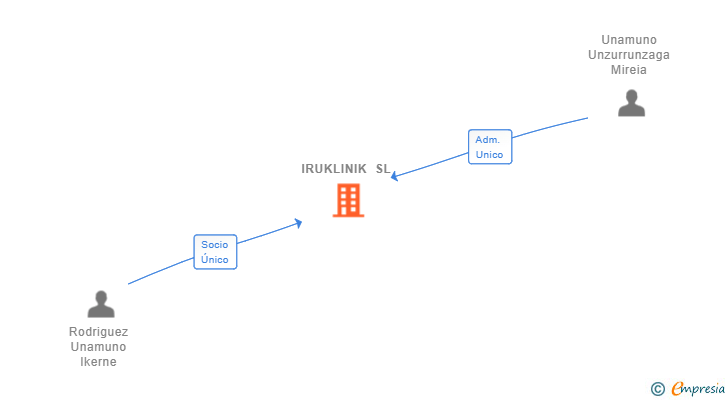 Vinculaciones societarias de IRUKLINIK SL