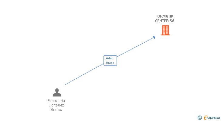 Vinculaciones societarias de FORMATIK CENTER SA