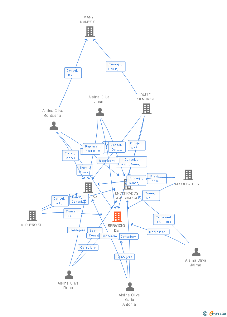 Vinculaciones societarias de SERVICIO DE ENCOFRADOS ALISAN SA