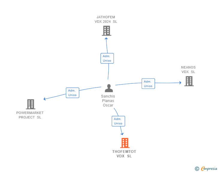 Vinculaciones societarias de THOFEMTOT VDX SL