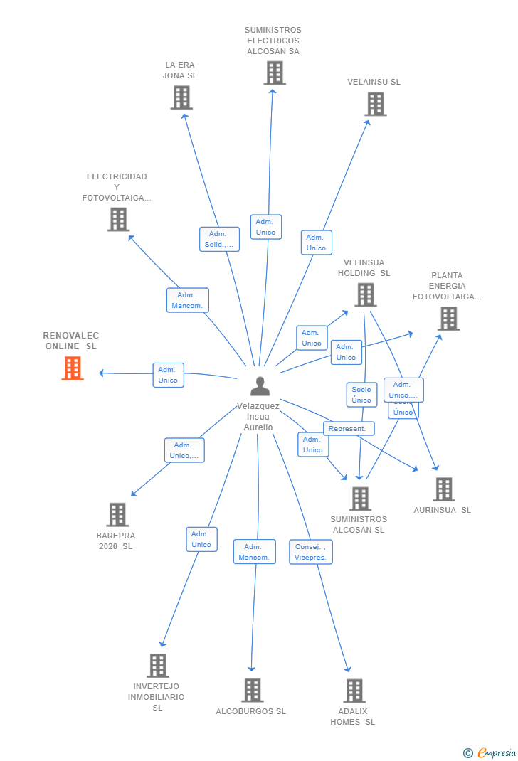 Vinculaciones societarias de RENOVALEC ONLINE SL