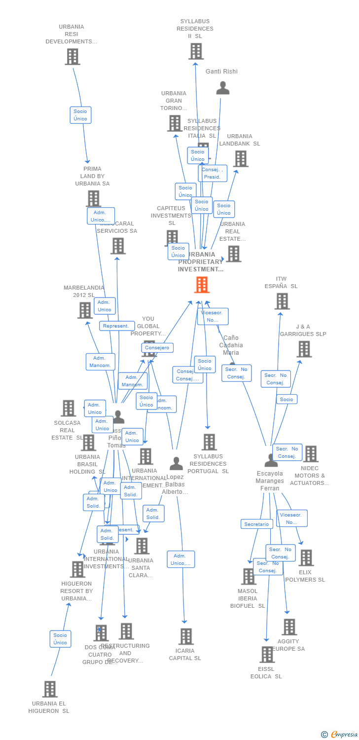 Vinculaciones societarias de URBANIA PROPRIETARY INVESTMENT VEHICLE II SL