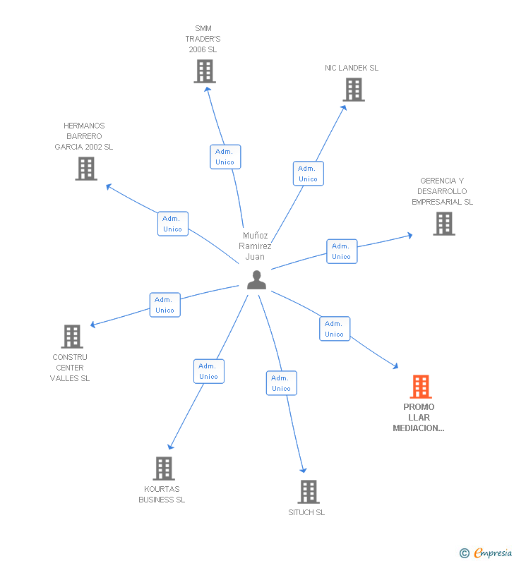 Vinculaciones societarias de PROMO LLAR MEDIACION Y CONSTRUCCION INMOBILIARIA SA