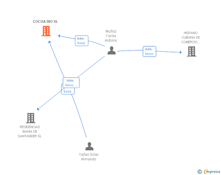 Vinculaciones societarias de COCOA BIO SL