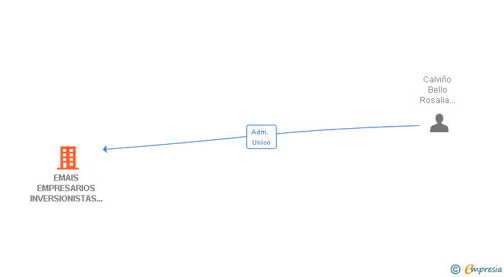 Vinculaciones societarias de EMAIS EMPRESARIOS INVERSIONISTAS ASOCIADOS SL