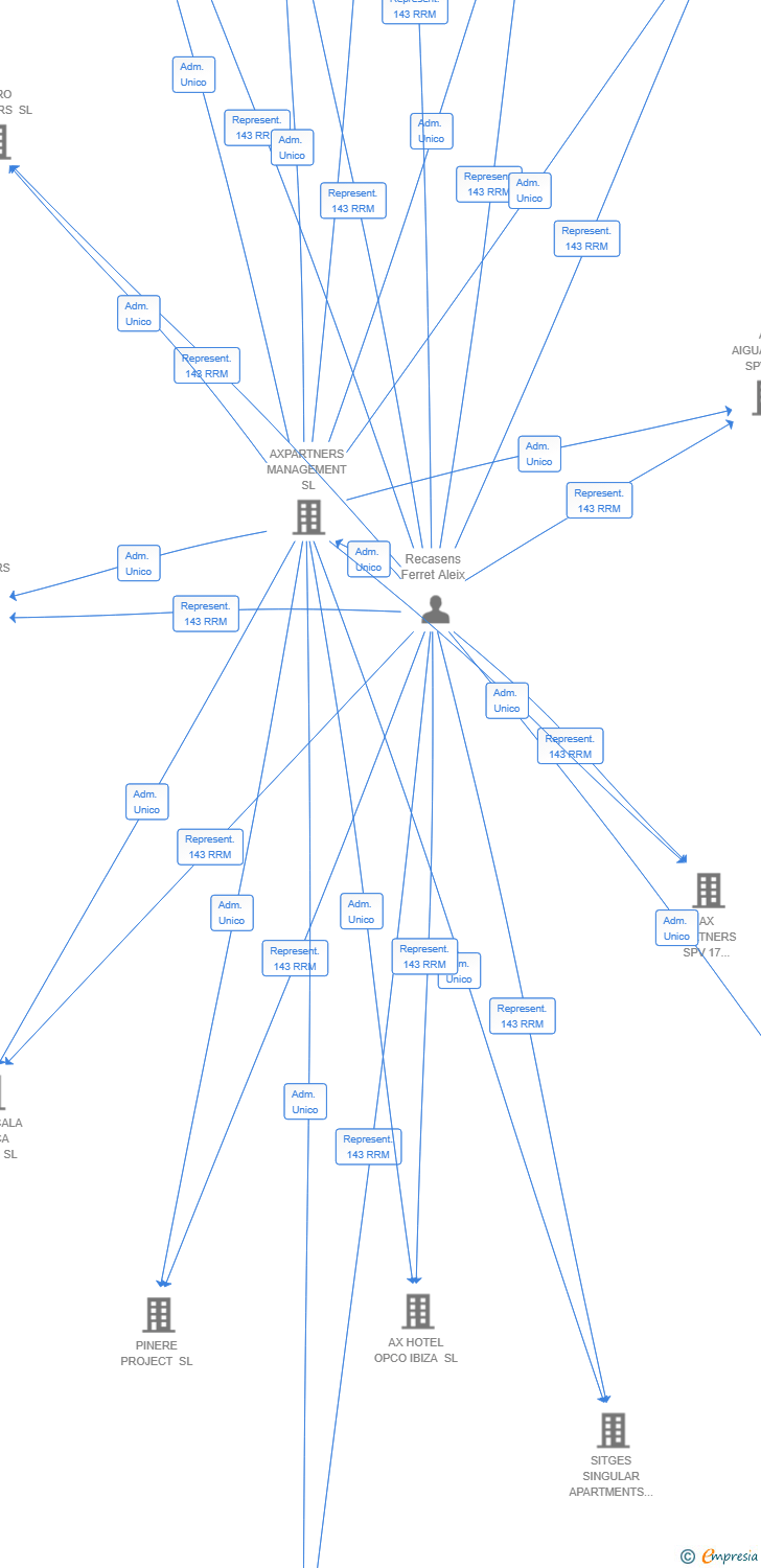 Vinculaciones societarias de RLL ASSET SL