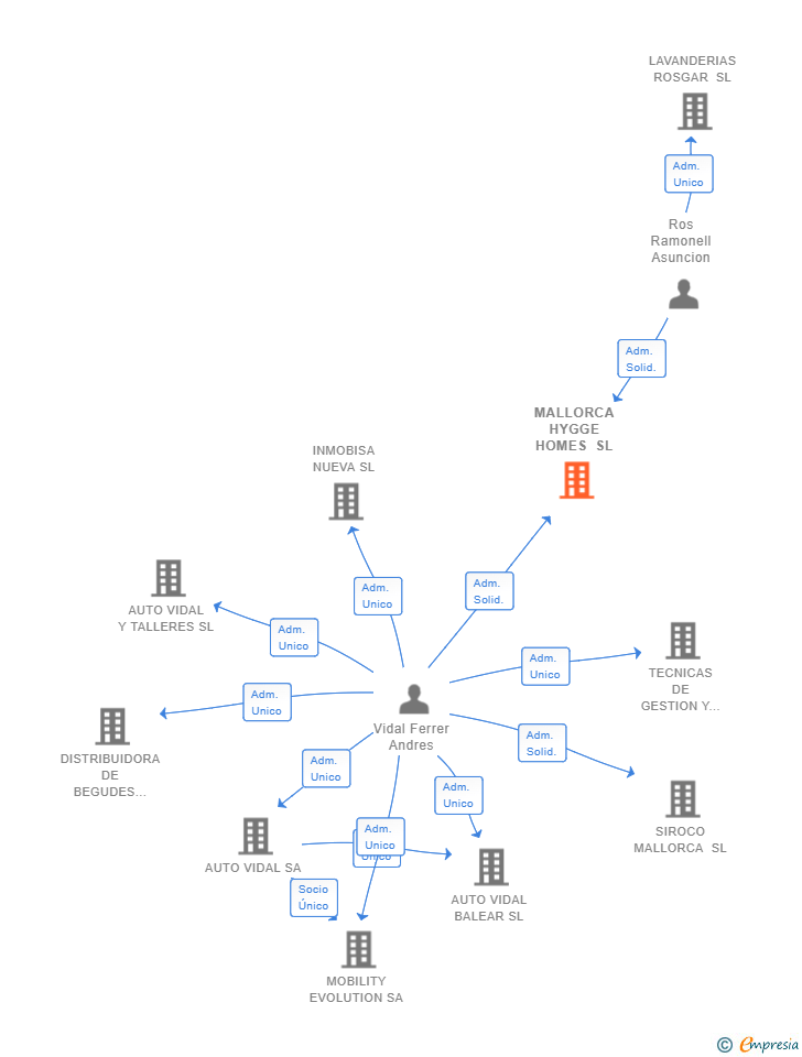 Vinculaciones societarias de MALLORCA HYGGE HOMES SL