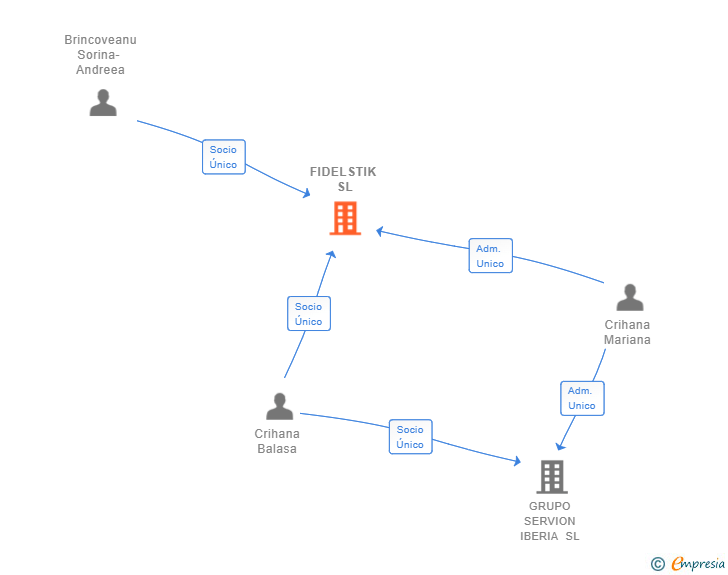 Vinculaciones societarias de FIDELSTIK SL