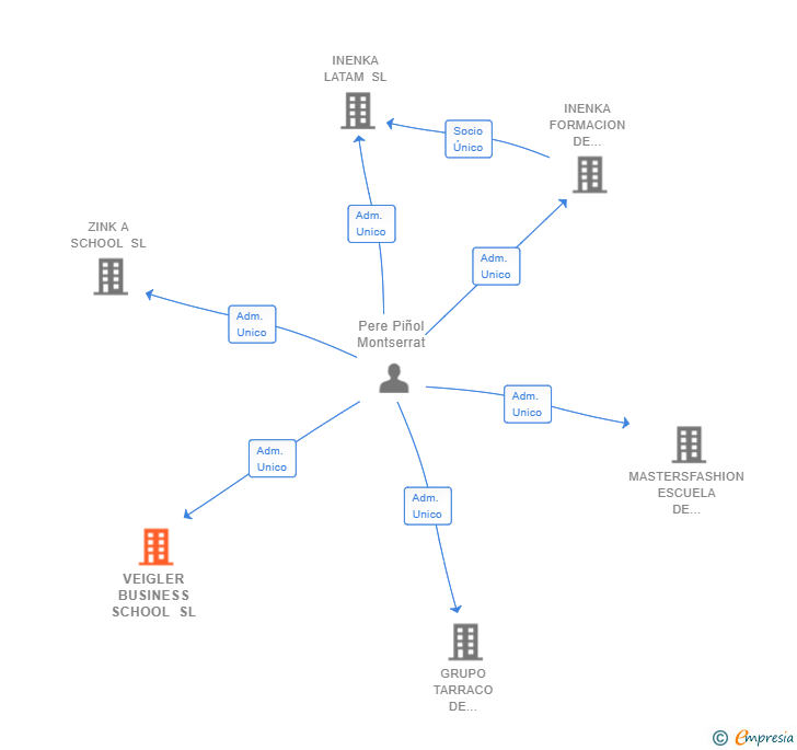 Vinculaciones societarias de VEIGLER BUSINESS SCHOOL SL