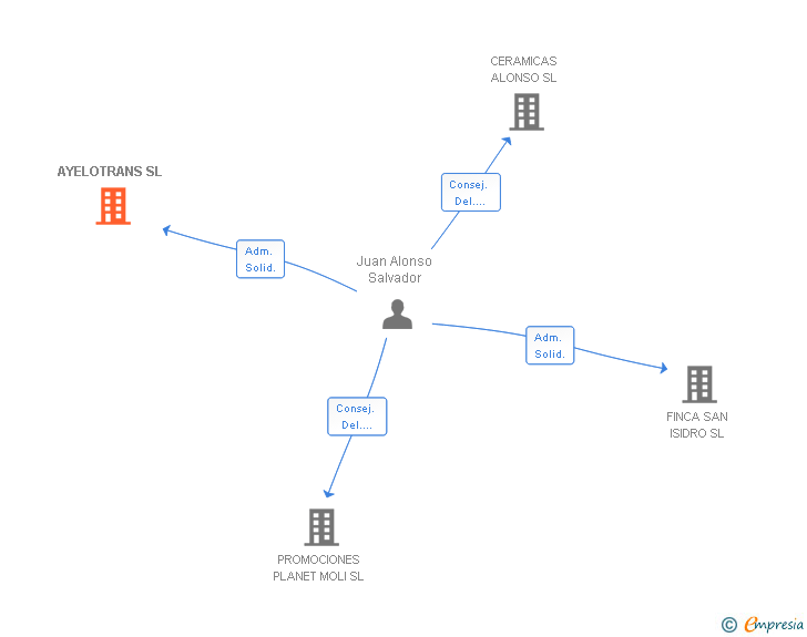 Vinculaciones societarias de AYELOTRANS SL