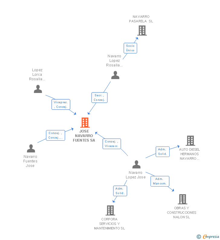 Vinculaciones societarias de JOSE NAVARRO FUENTES SA