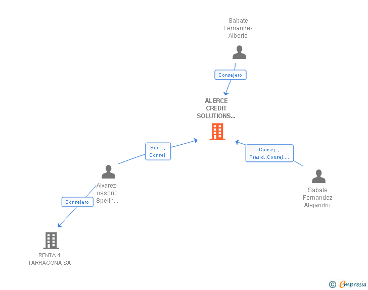 Vinculaciones societarias de ALERCE CREDIT SOLUTIONS SL