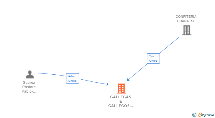 Vinculaciones societarias de GALLEGAS & GALLEGOS FOODS SL