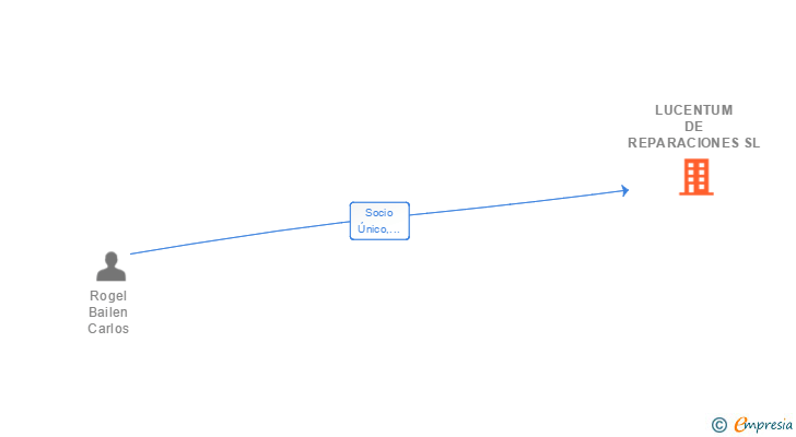 Vinculaciones societarias de LUCENTUM DE REPARACIONES SL