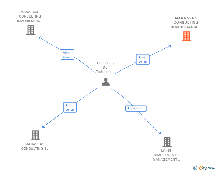 Vinculaciones societarias de MANASSAS CONSULTING INMOBILIARIA I SL
