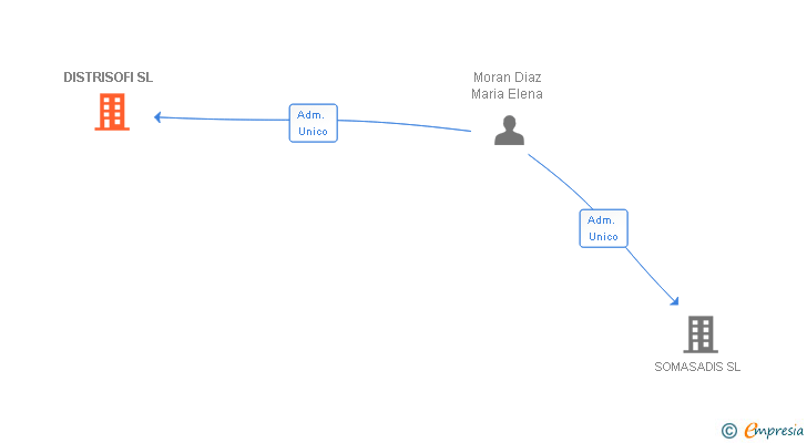 Vinculaciones societarias de DISTRISOFI SL