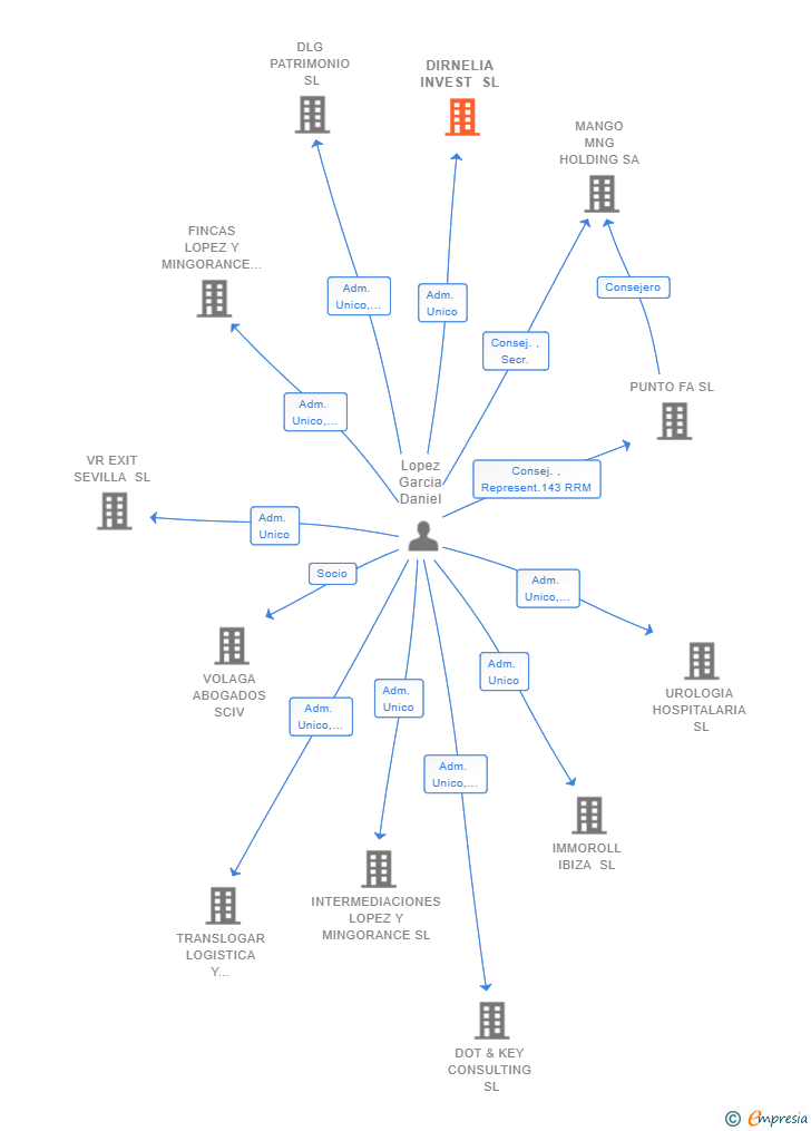 Vinculaciones societarias de DIRNELIA INVEST SL