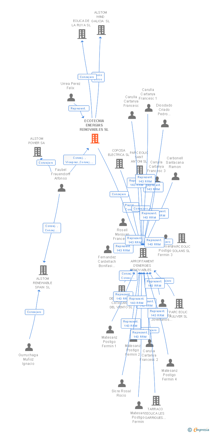Vinculaciones societarias de ECOTECNIA ENERGIAS RENOVABLES SL