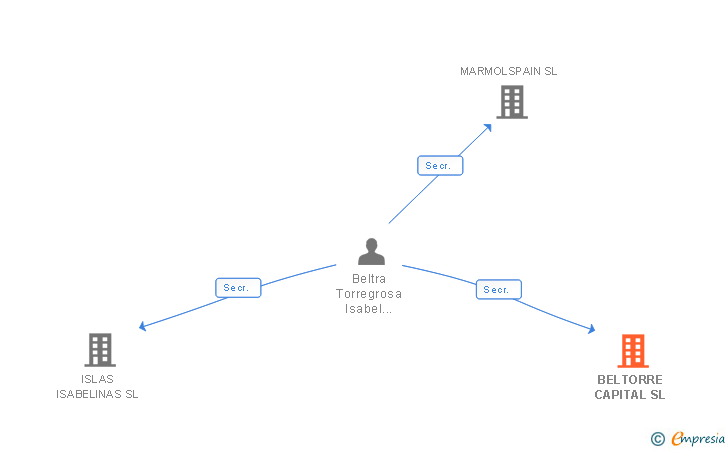 Vinculaciones societarias de BELTORRE CAPITAL SL