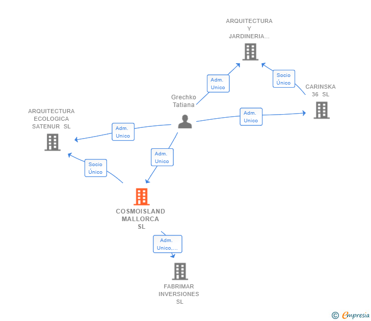Vinculaciones societarias de COSMOISLAND MALLORCA SL