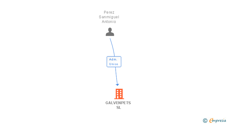 Vinculaciones societarias de GALVENPETS SL