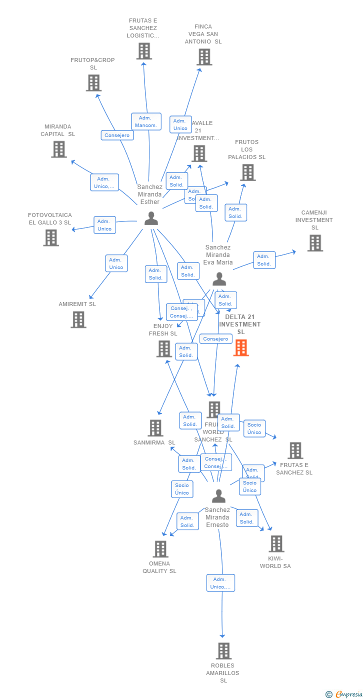 Vinculaciones societarias de DELTA 21 INVESTMENT SL