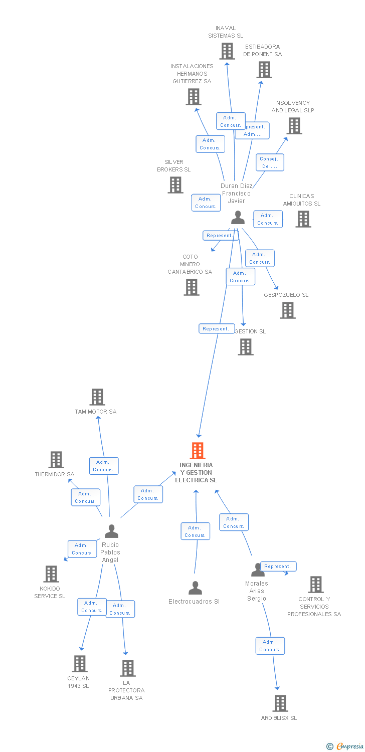 Vinculaciones societarias de INGENIERIA Y GESTION ELECTRICA SL