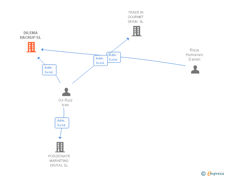 Vinculaciones societarias de DILEMA BACKUP SL