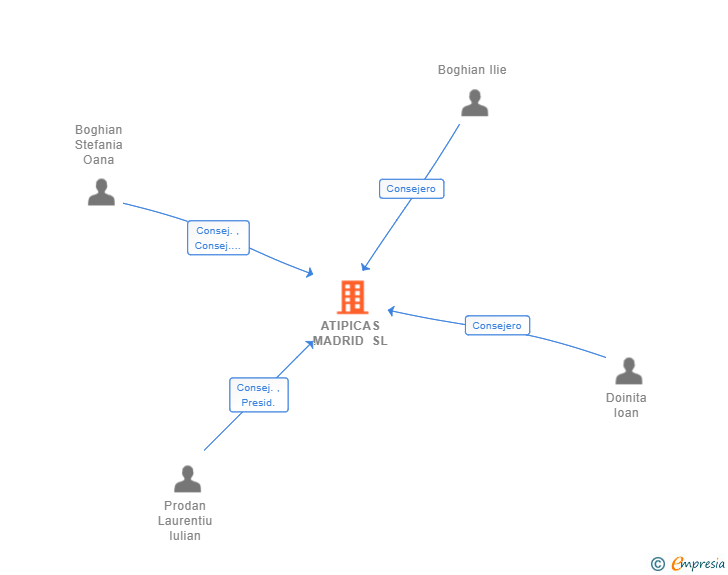 Vinculaciones societarias de ATIPICAS MADRID SL