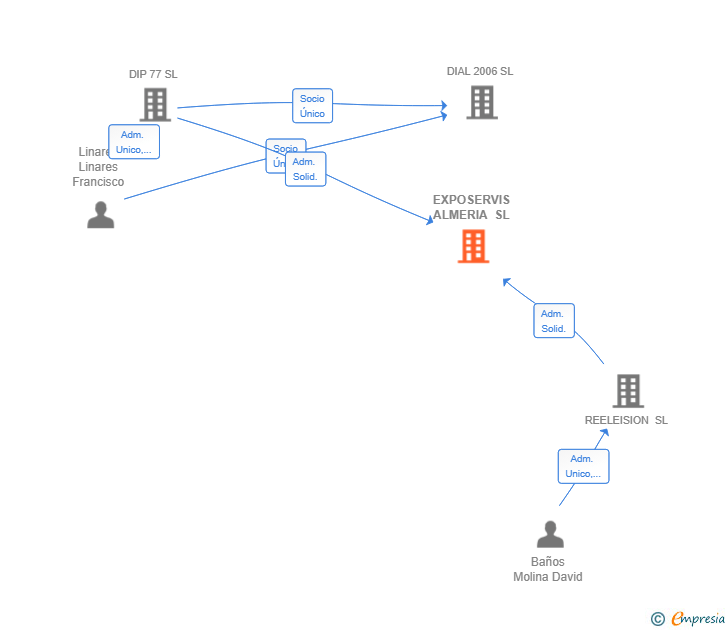 Vinculaciones societarias de EXPOSERVIS ALMERIA SL