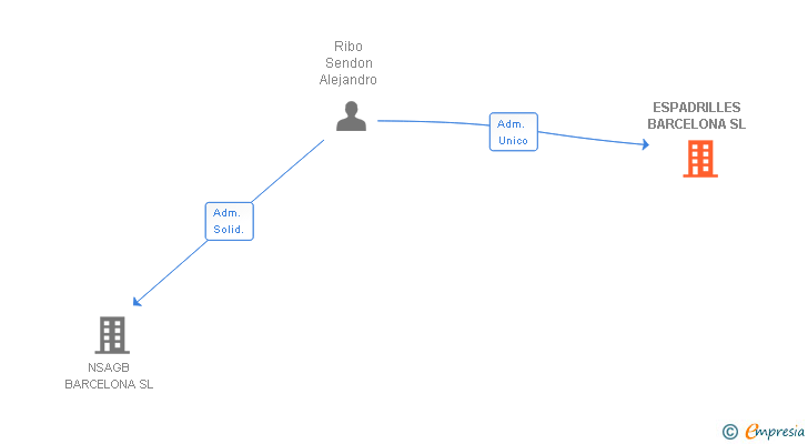 Vinculaciones societarias de ESPADRILLES BARCELONA SL