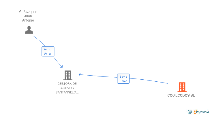 Vinculaciones societarias de COGILCODOS SL