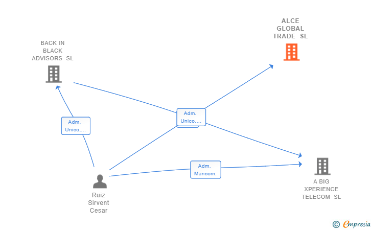 Vinculaciones societarias de ALCE GLOBAL TRADE SL