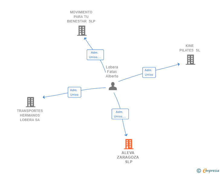 Vinculaciones societarias de ALEVA ZARAGOZA SLP