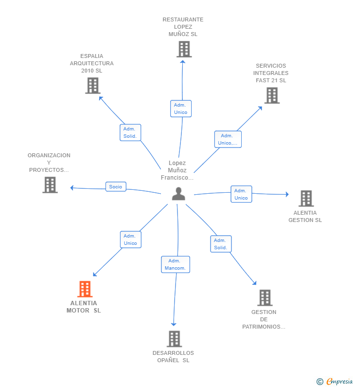 Vinculaciones societarias de ALENTIA MOTOR SL