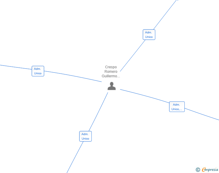 Vinculaciones societarias de CAYO BEACH SL