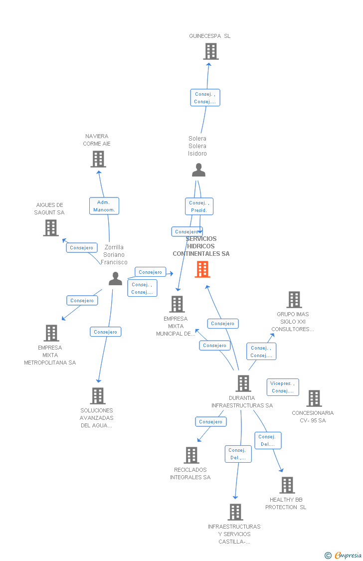 Vinculaciones societarias de SERVICIOS HIDRICOS CONTINENTALES SA