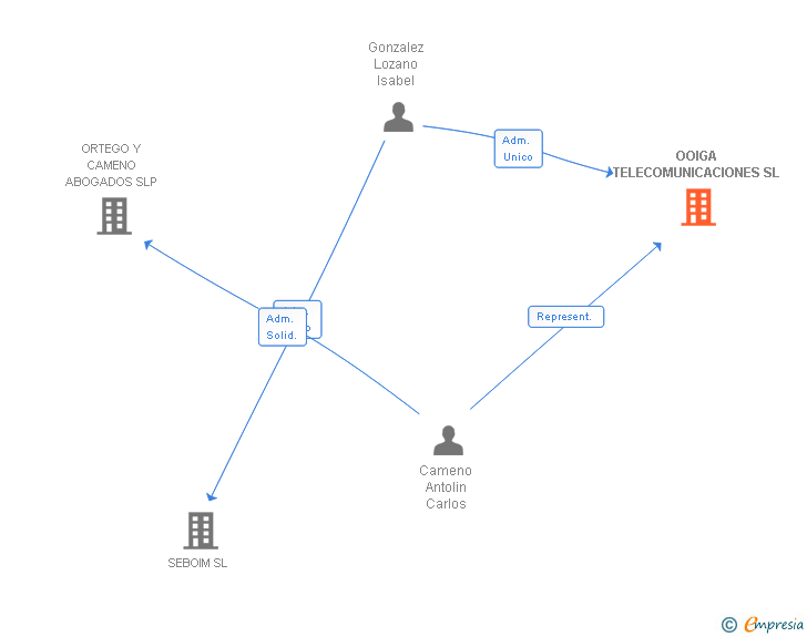 Vinculaciones societarias de OOIGA TELECOMUNICACIONES SL