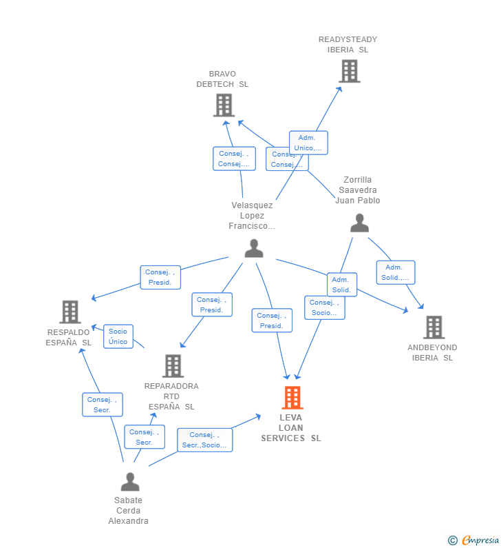 Vinculaciones societarias de LEVA LOAN SERVICES SL