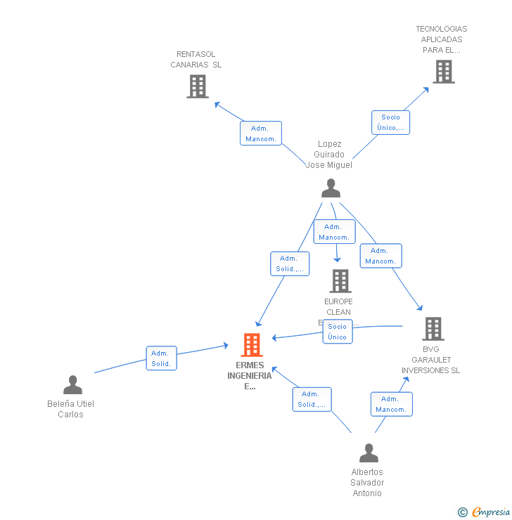 Vinculaciones societarias de AAS ERMES INGENIERIA DE INSTALACIONES SL