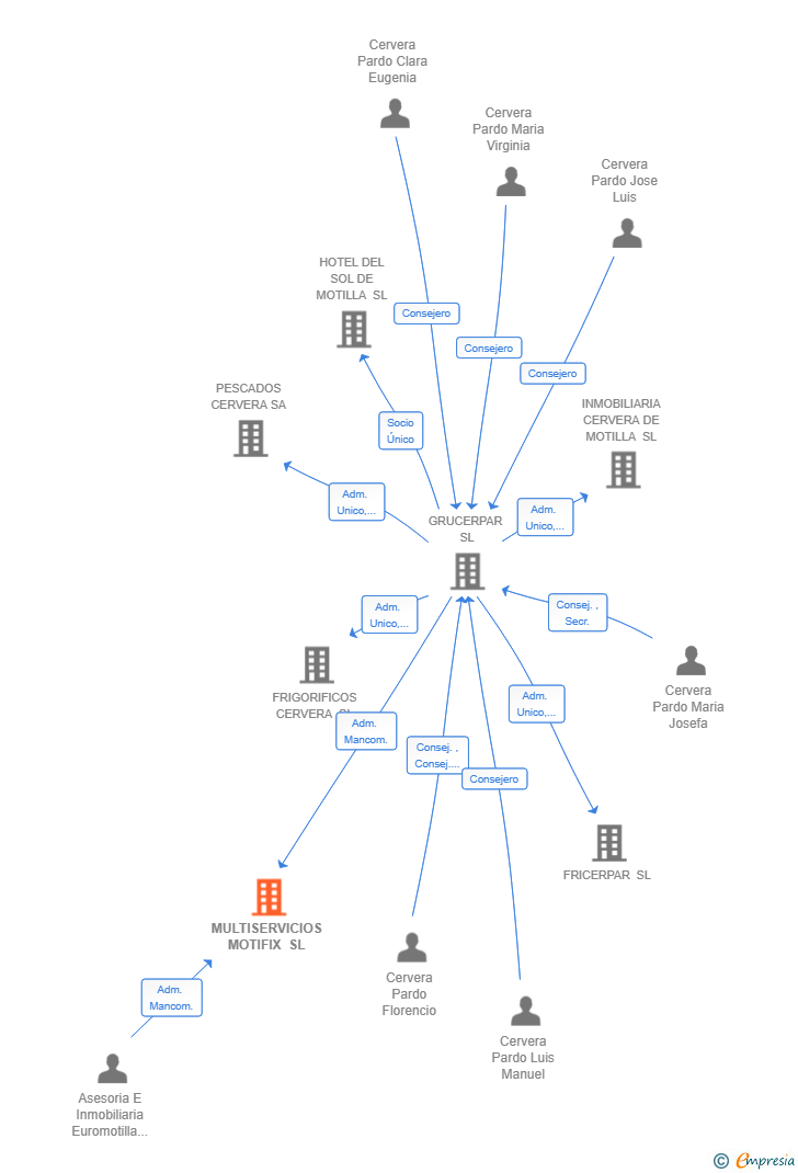 Vinculaciones societarias de MULTISERVICIOS MOTIFIX SL