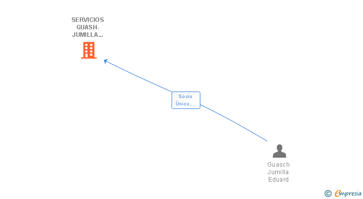 Vinculaciones societarias de SERVICIOS GUASH-JUMILLA COSTA DORADA SL