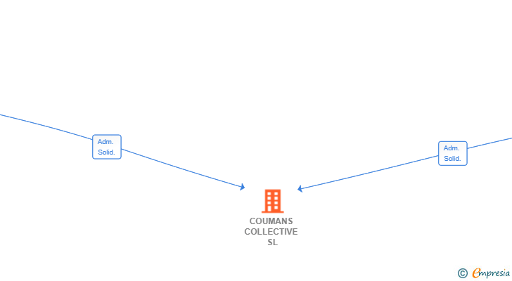 Vinculaciones societarias de COUMANS COLLECTIVE SL
