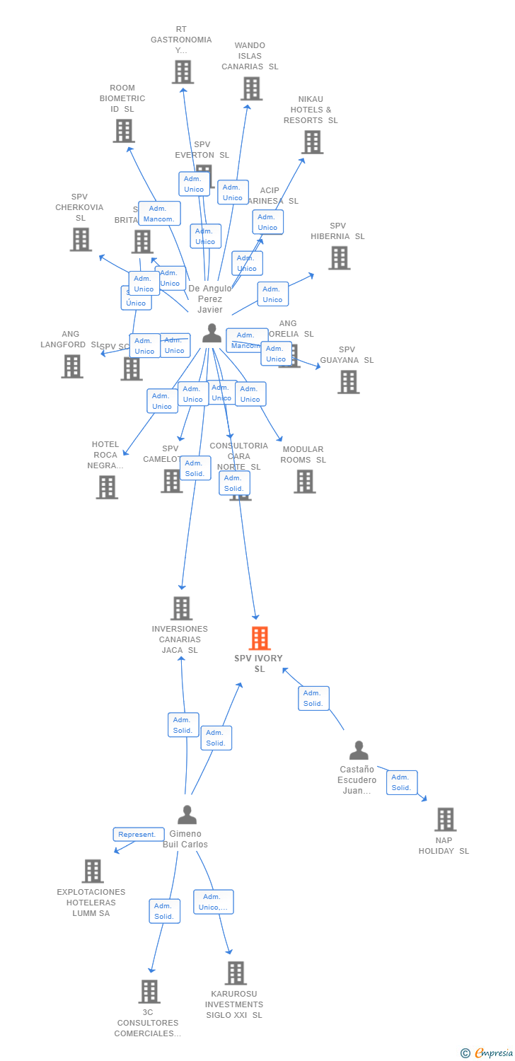 Vinculaciones societarias de SPV IVORY SL